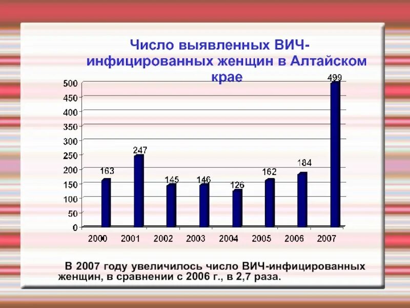 Количество зараженных ВИЧ. ВИЧ тенденции. Выявлено ВИЧ инфицированных лиц.