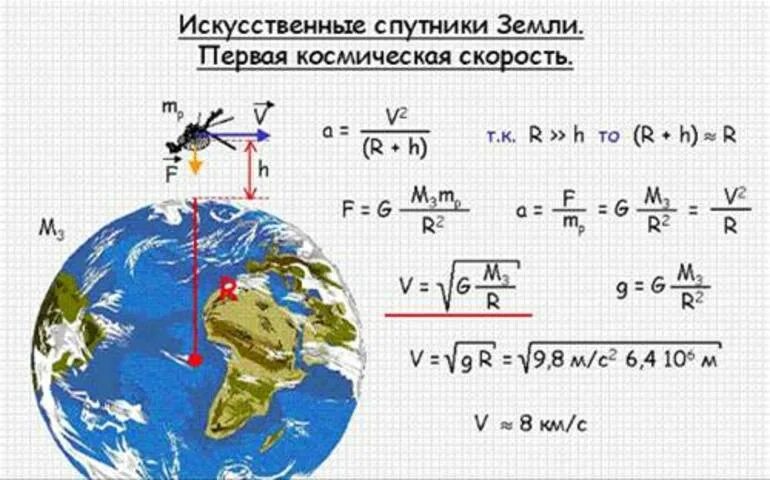 Ускорение земли при движении по орбите. Движение искусственных спутников земли формулы. искусственные спутники земли первая космическая скорость. скорость искусственного спутника. первая космическая скорость для спутника.