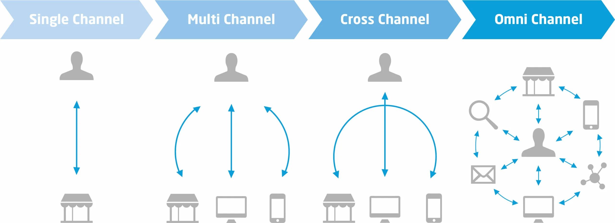 Multi channel. Single channel. omni channel. cross channel.