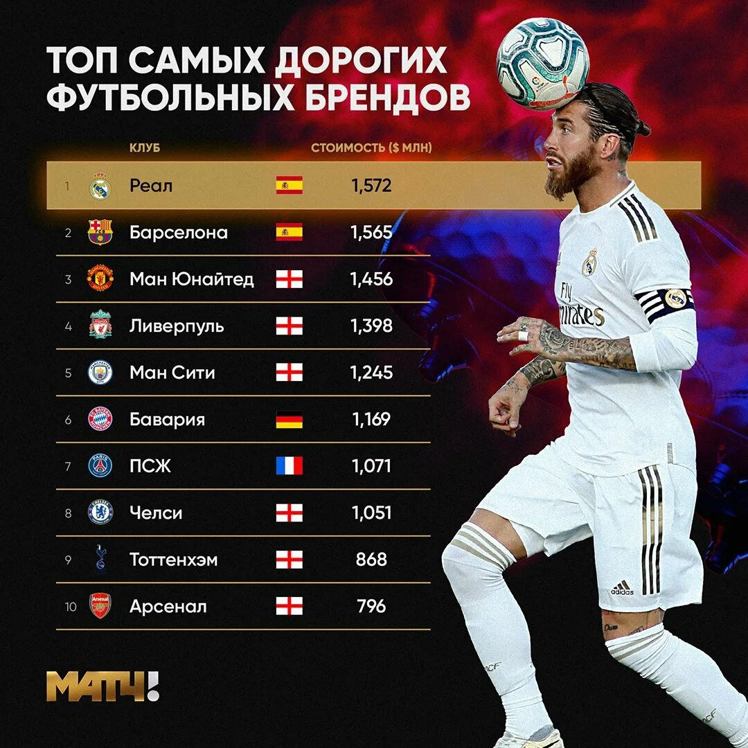 Топ 1 приложение. Самый дорогой футбольный клуб. топ самых дорогих футбольных клубов. самый дорогой клуб в футболе. топ клубы.
