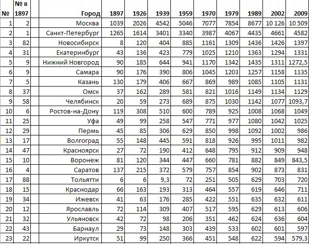 Самый маленький город россии по населению. Статистика городов. Статистика по населению России по городам. Численность городов Украины. Население России по городам таблица.