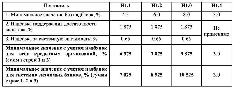 Минимально допустимое значение