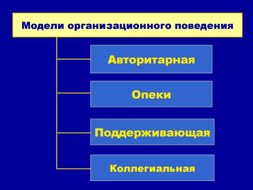 Модели организационного поведения. Основные модели организационного поведения. Системная модель организационного поведения. Законы и модели организационного поведения. Включи модель поведения