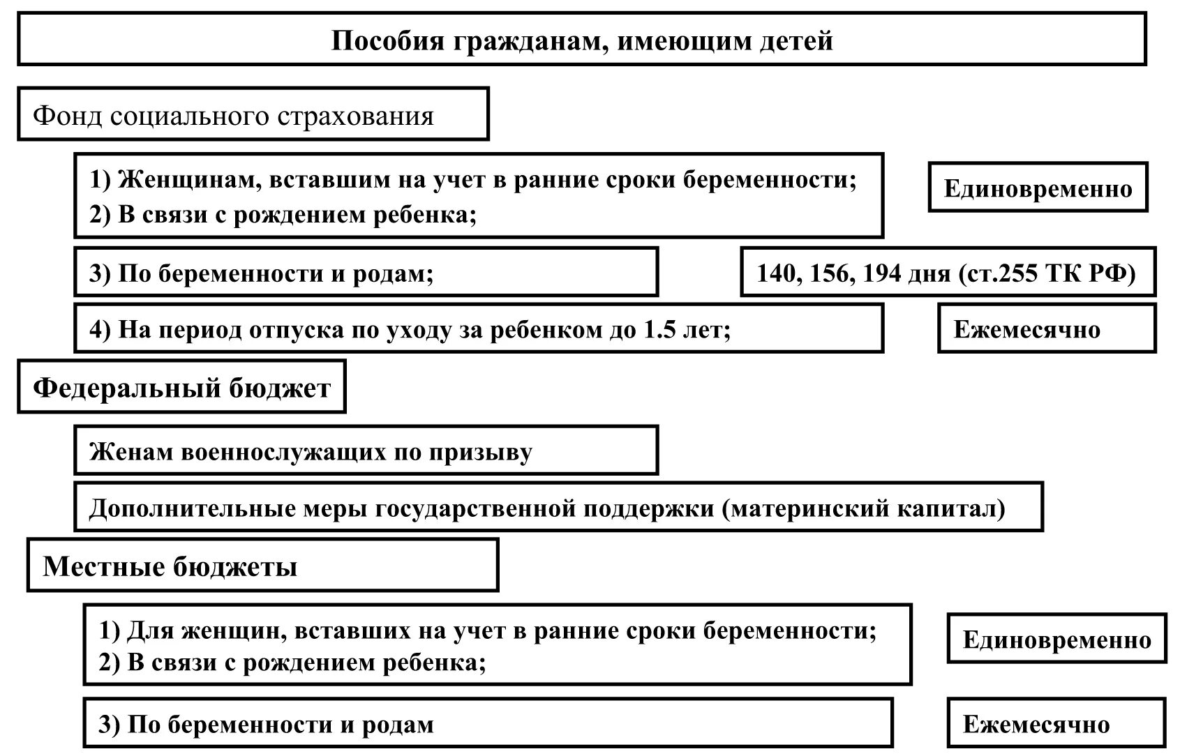 Система детских пособий в РФ схема. Виды государственных пособий гражданам имеющим детей схема. Система детских пособий в РФ общая характеристика. Пособия гражданам имеющим детей сравнительная характеристика.