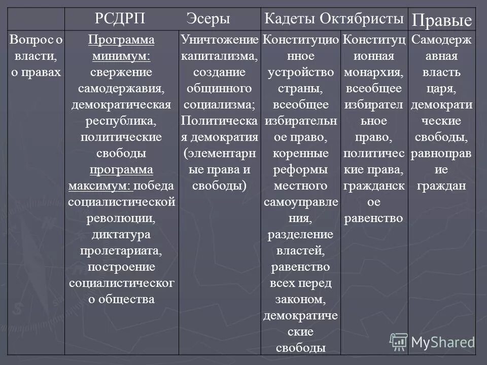 Революционные политические партии россии. Основные положения программной партии РСДРП. Политические партии России в 20 веке таблица. Лидер партии эсеров в 1917. Политические партии перед революцией 1917.