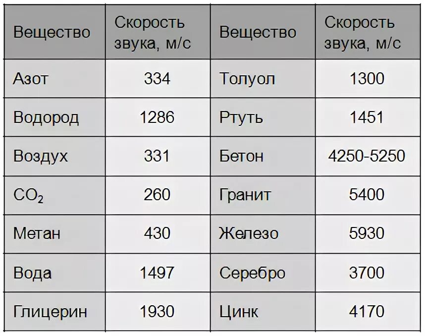 Скорость звука в различных средах таблица. Распространение звуковых волн в различных средах. Скорость распространения звука таблица. Скорость распространения звука в средах.