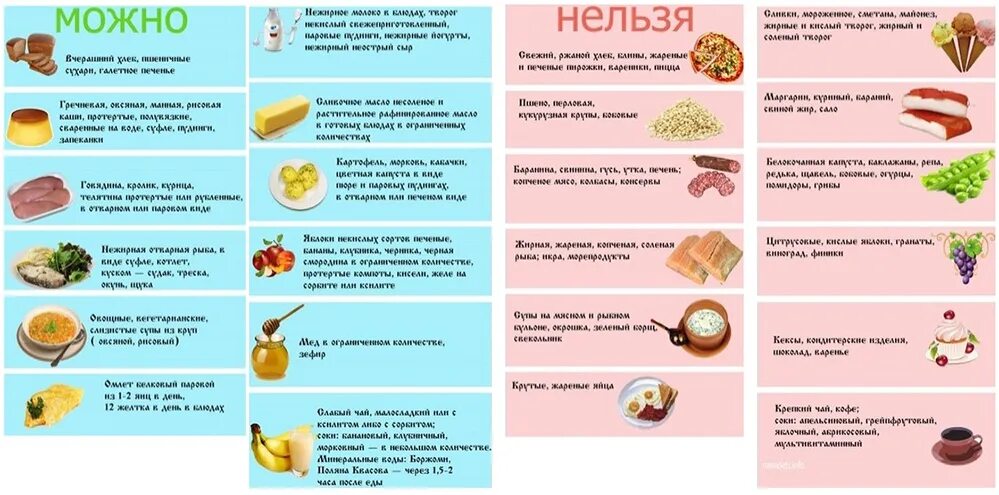 Почему нельзя молоко в пост. Рацион при холецистите и панкреатите. Диета при панкреатите и гастрите. Продукты питания при остром панкреатите. Перечень продуктов при панкреатите и холецистите.