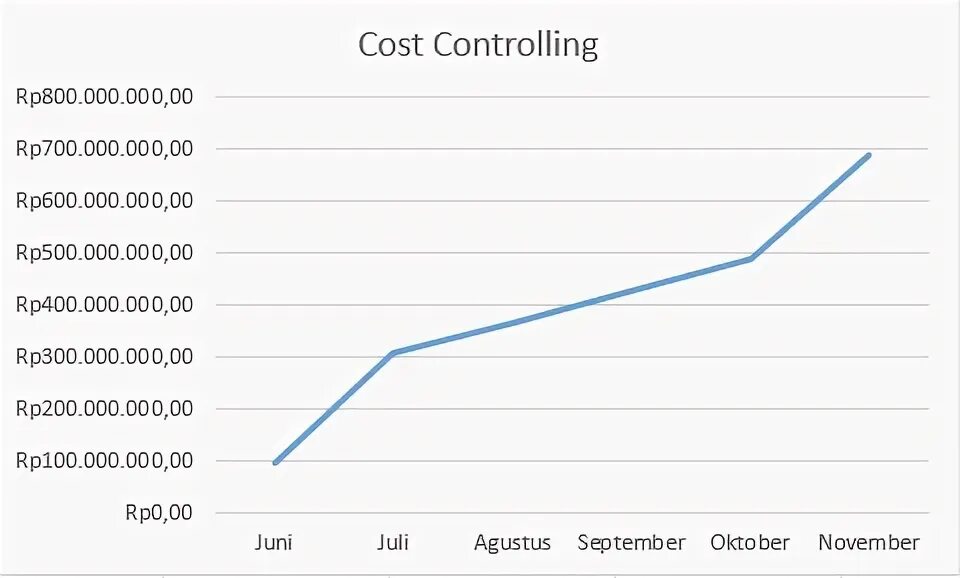 Cost controlling. Cost controlling