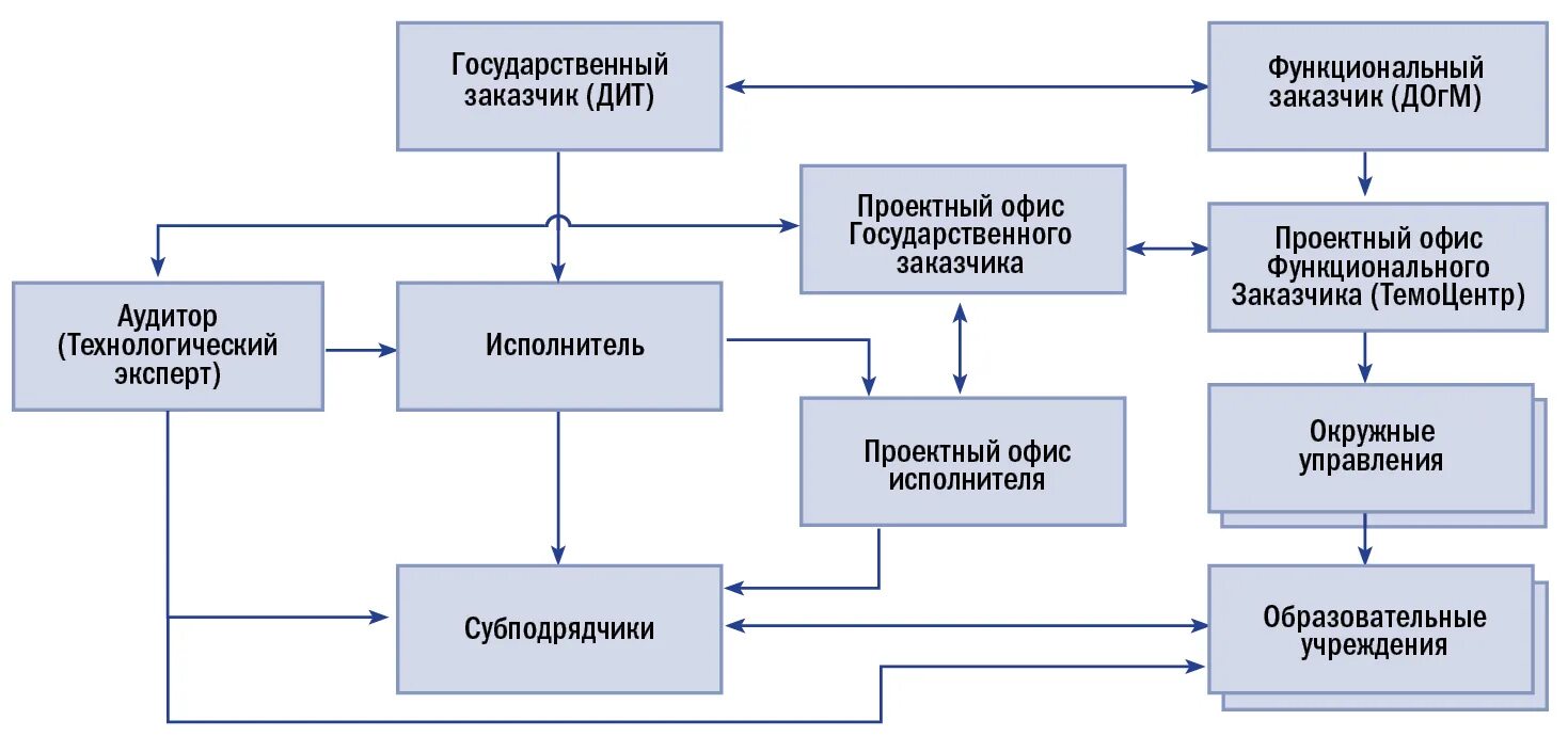 Заказчик это организация которая. Функциональный заказчик это. Функциональный заказчик проекта это. Функции заказчика проекта. Функции функционального заказчика проекта.