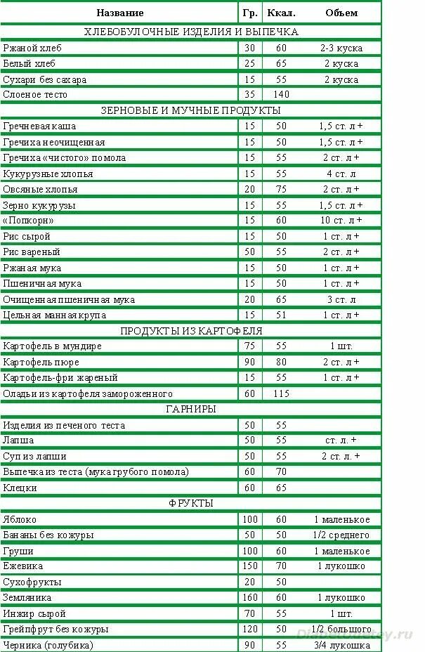 Сколько хе в картошке. Таблица хлебных единиц при диабете 1 типа. Таблица хлебных единиц для диабетиков 2 типа. Таблица хлебных единиц для сахарного диабета 1 типа. Хлебные единицы при сахарном диабете 1 типа таблица.