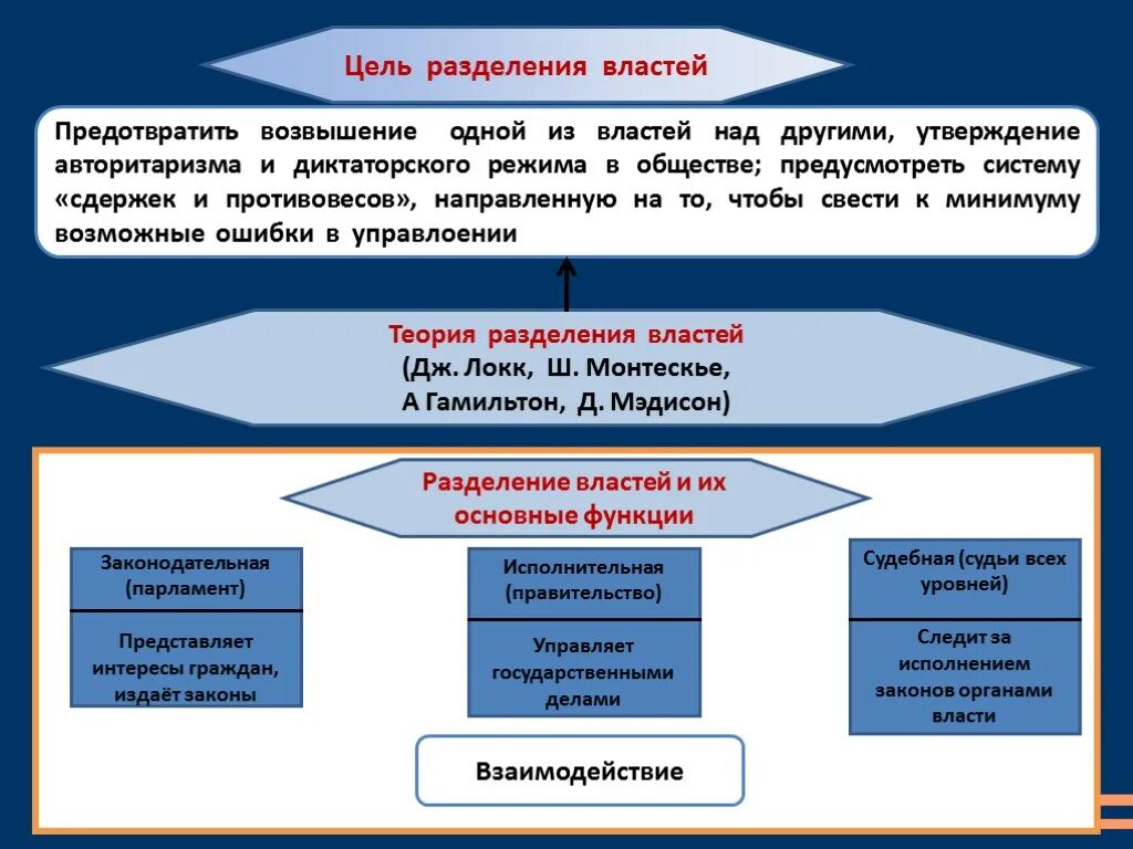 Сторона власти осуществляющая власть. Цель разделения властей. Теория разделения властей. Цель принципа разделения властей. Цель теории разделения властей.