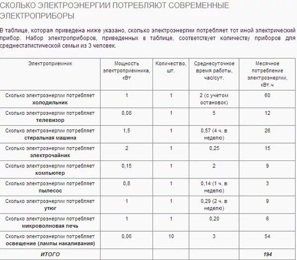 Сколько потребляет плитка. Электрический котел 6квт потребление электроэнергии. Расчет потребления Эл энергии по мощности. Как посчитать сколько тратит электроэнергии прибор. Среднее потребление электроэнергии холодильником.