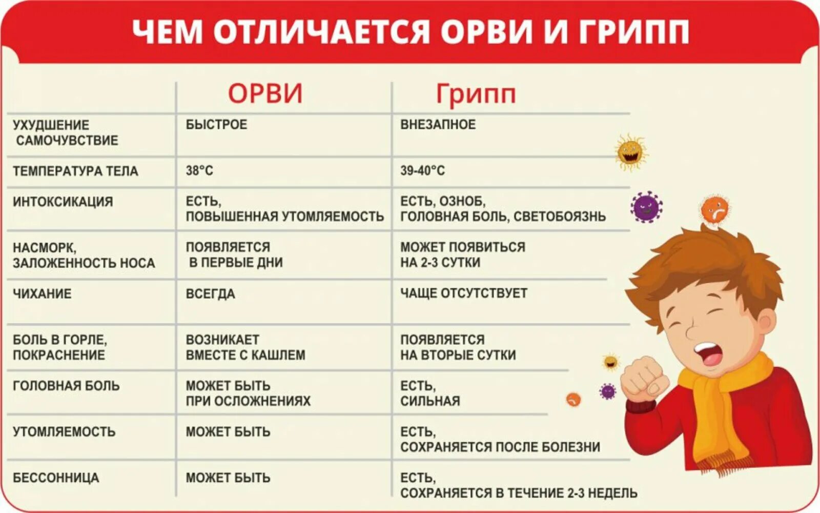 Простуда вирус грипп. Разница между гриппом и ОРВИ У детей. Симптомы гриппа у детей 11 лет. Симптомы гриппа и ОРВИ У детей. Симптомы гриппа и ОРВИ отличия у детей.