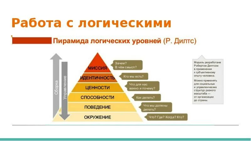 Первый логический уровень. Пирамида логических уровней. Пирамида Дилтса с вопросами. НЛП пирамида Дилтса.