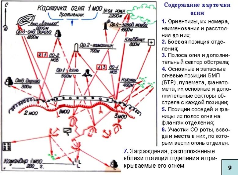 Карта устанем. Карточка огня пулеметчика в обороне. Тактика карточка огня. Карточка огня мотострелкового отделения. Взвод в обороне схема.