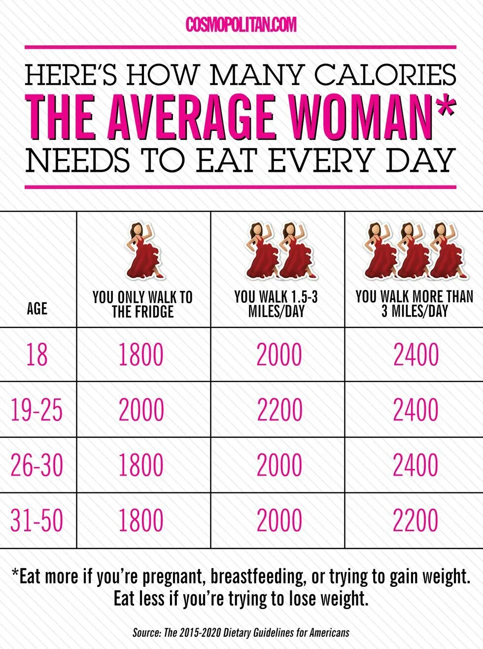 How many calories. How much how many calories. how many calories should i eat a day. you need to calories. 5 activity levels calories.