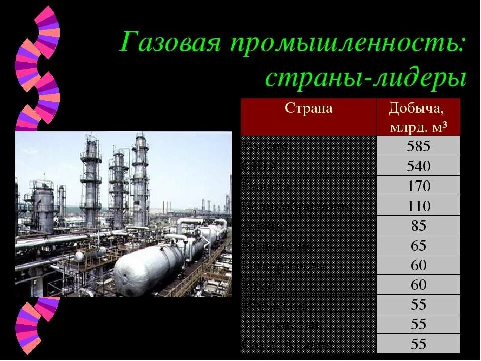 Газовая промышленность лидеры по добыче. Страны лидеры топливно-энергетического комплекса. Топливно энергетическая промышленность страны лидеры. Отрасли страны. Мировые запасы газа в мире.