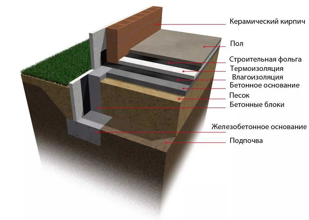 Фундамент по грунту. Утепленные полы по грунту в ленточном фундаменте. Заливка пола по грунту на ленточном фундаменте. Мелкозаглубленный ленточный фундамент с полами по грунту утепленный. Пирог фундаментной монолитной плиты.