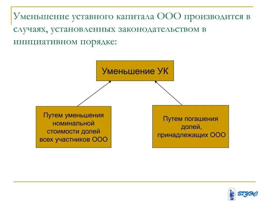 Порядок уменьшения уставного капитала