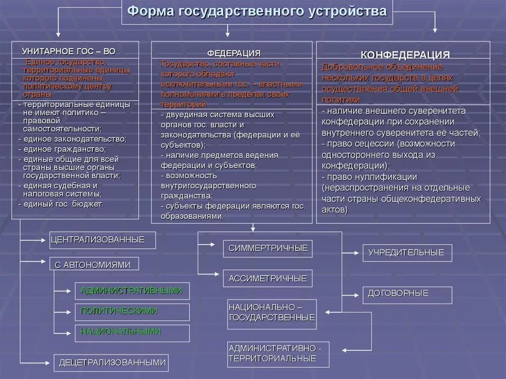 Формы устройства государства таблица. Формы государства формы правления форма гос устройства. Формы территориального устройства государства таблица. Форма государства государство территориальное устройство. Формы государства форма правления организация высших органов власти.