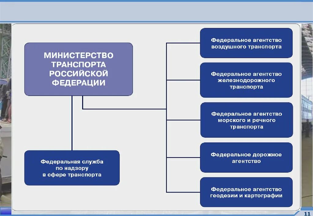 Органы управления транспорта