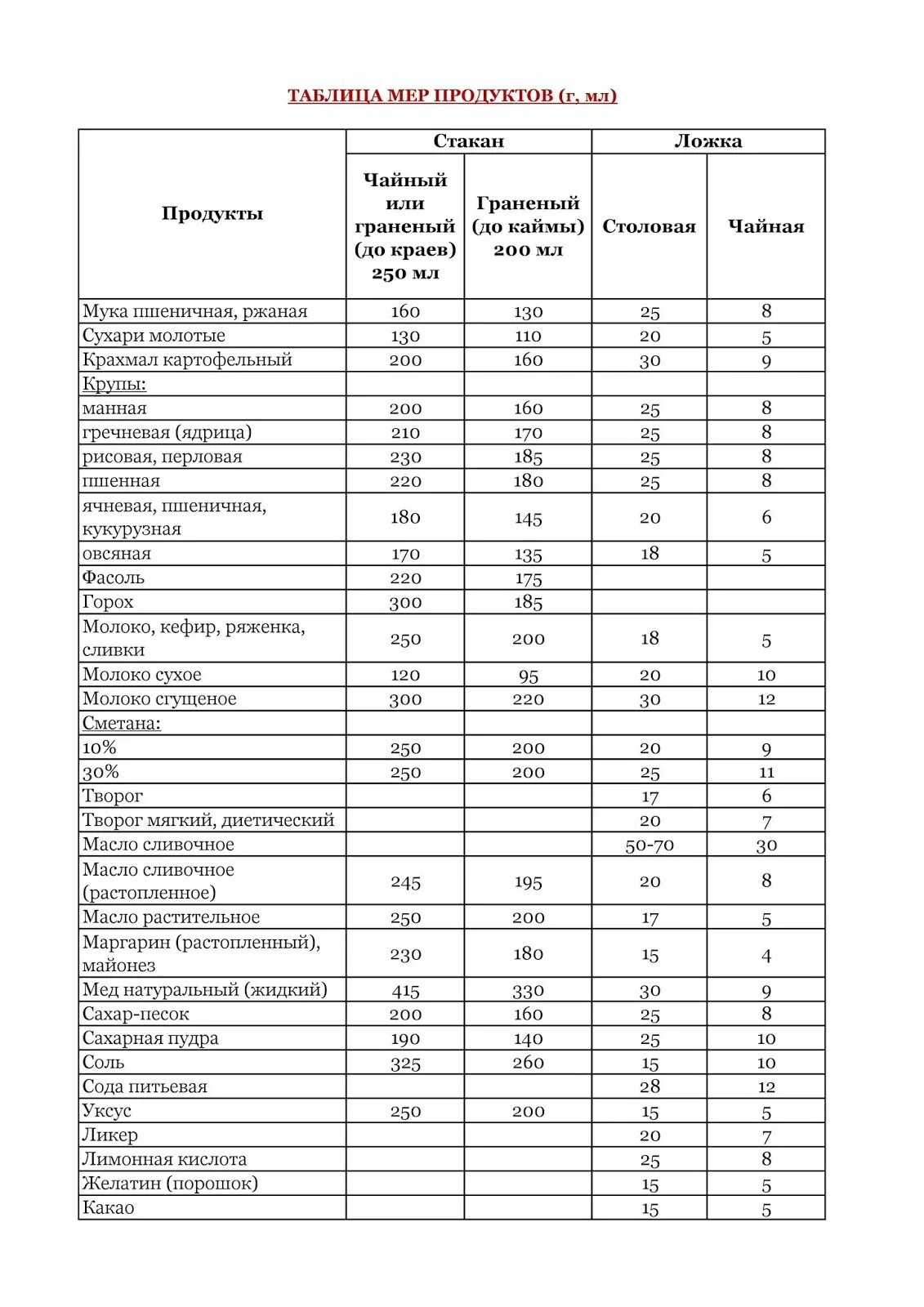 Столовая ложка сыпучих продуктов. Таблица меры продуктов в столовой ложке. Таблица кухонных мер сыпучих продуктов. Таблица сыпучих продуктов в столовых ложках. Кухонная таблица мер и весов.