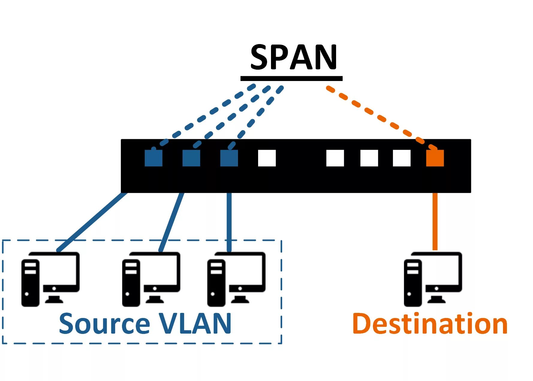 Span порт коммутатора что это. VLAN коммутатор. Зеркалирование портов. RSPAN Cisco.