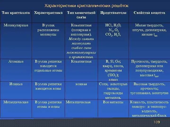 Кристаллические решетки и их характеристики