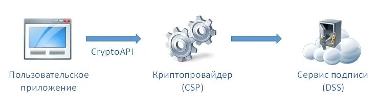 Не удалось определить версию криптопровайдера. Криптопровайдер. криптопровайдеры схема. функции криптопровайдера.