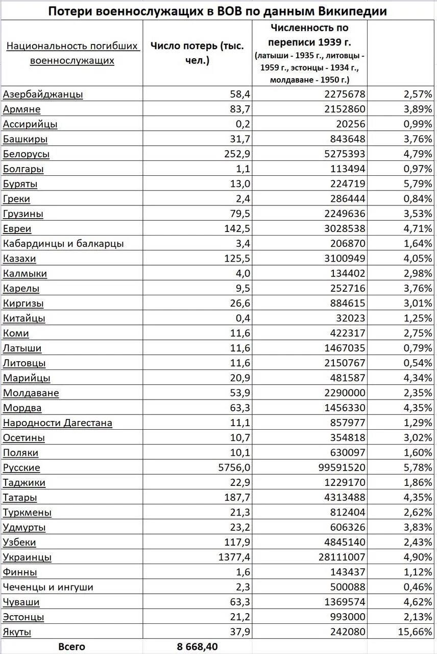 Сколько погибло мобилизованных на украине. Погибшие народы СССР Великой Отечественной войны численность. Количество погибших военных в ВОВ по национальностям. Потери национальностей СССР В ВОВ. Численность погибших в ВОВ В СССР по национальностям таблица.