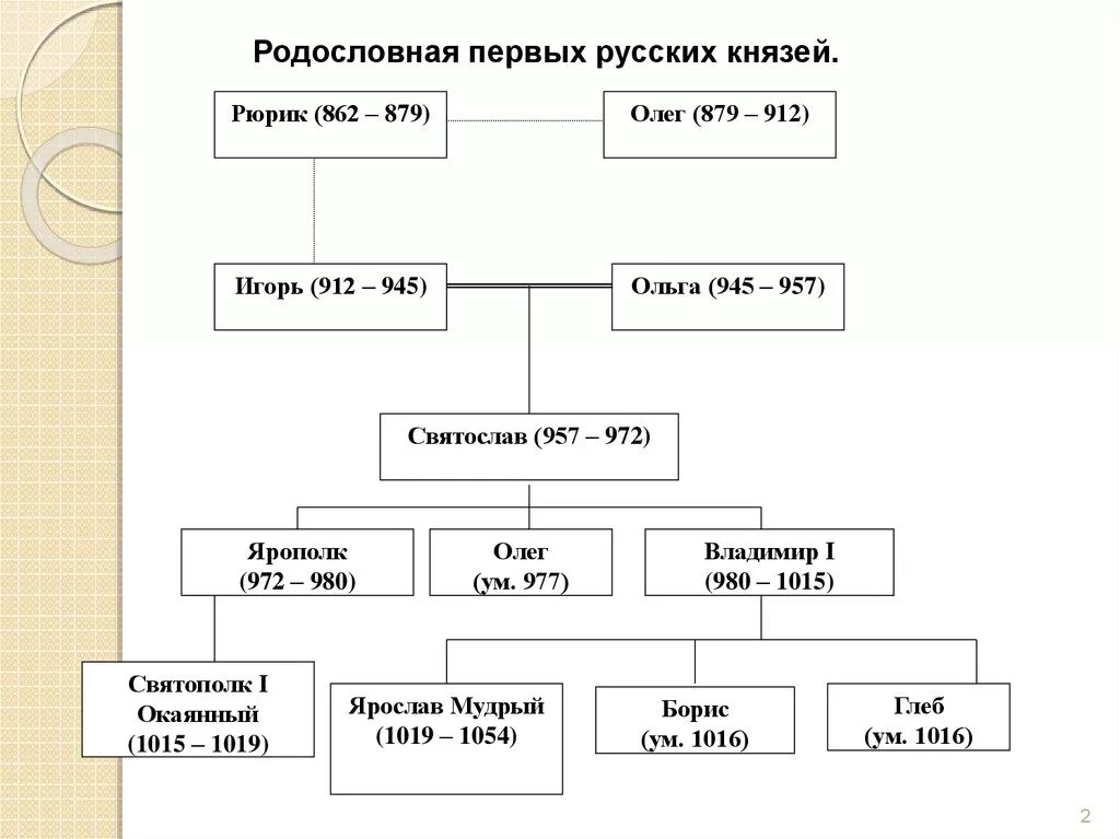 Древо от рюрика до олега святославича черниговского. Родословная таблица князей от Рюрика до Владимира. Генеалогическое Древо князей древней Руси.