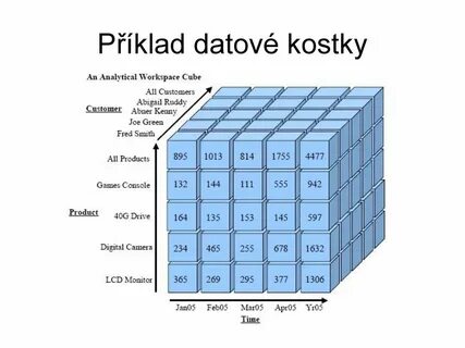 Срезы кубе