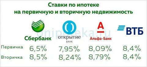 Процент ипотеки на вторичное жилье сбербанк