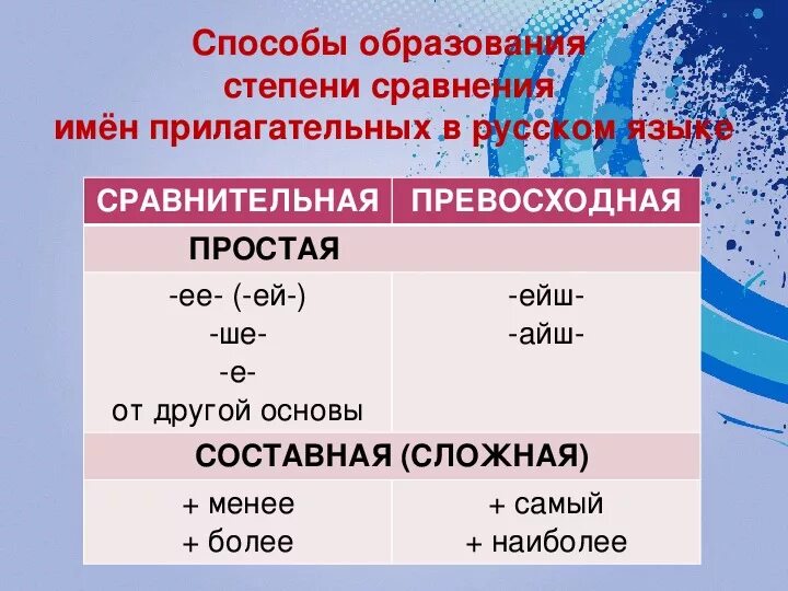 Какие степени сравнения имен прилагательных. Сравнительная степень прилагательных. Способы образования степеней сравнения прилагательных. Способы образования сравнительной степени прилагательных. Способы образования степеней сравнения.