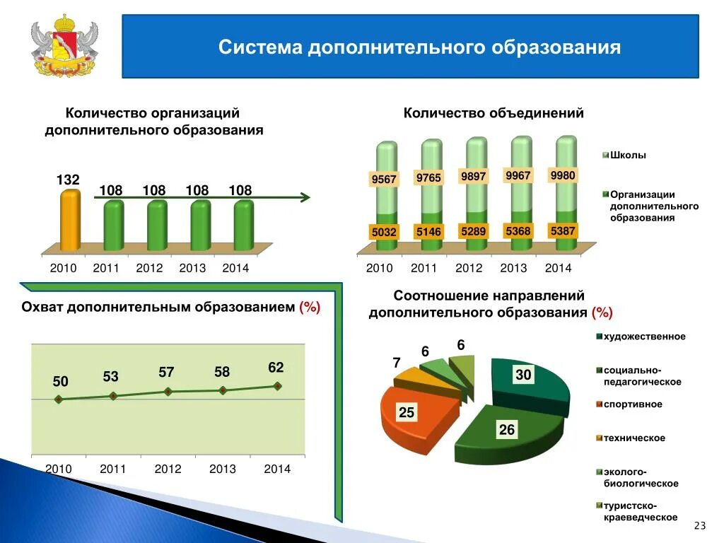 Охват дополнительным образованием. Учреждения дополнительного образования количество. Количество образования. Сколько направлений в дополнительном образовании. Сколько учреждений в россии