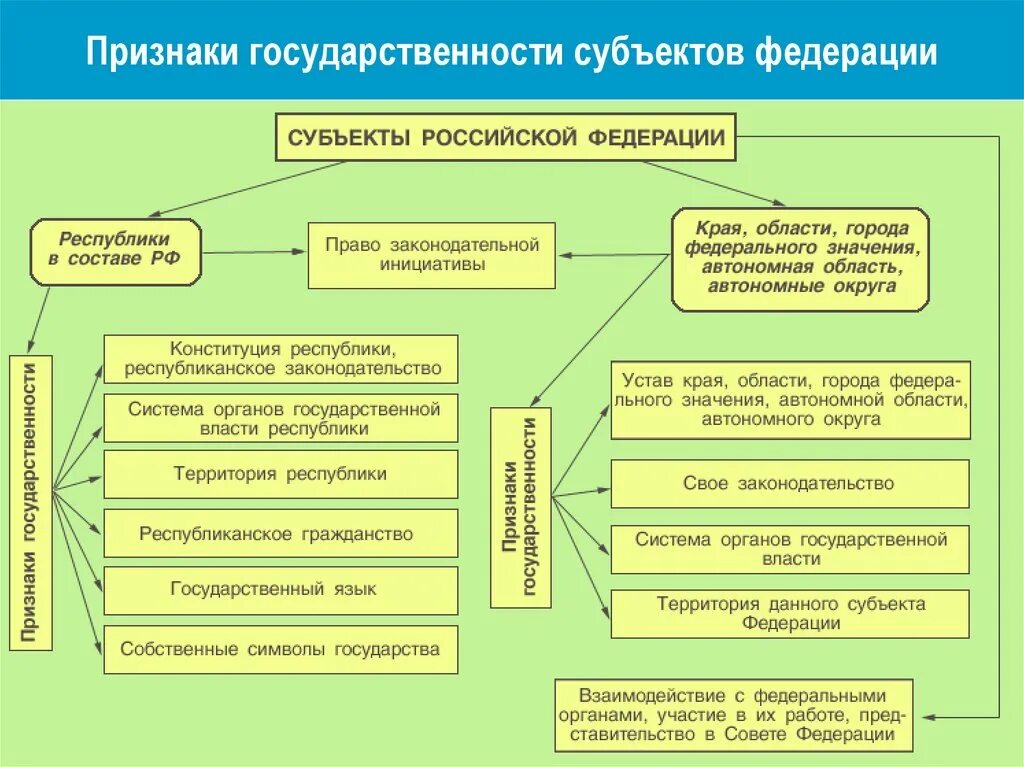 Органы власти организации и граждане рф. Структура органов государственной власти федеративного государства. Структура органов государственной власти субъектов РФ схема. Структура органов гос власти субъектов Федерации. Субъекты Федерации схема.