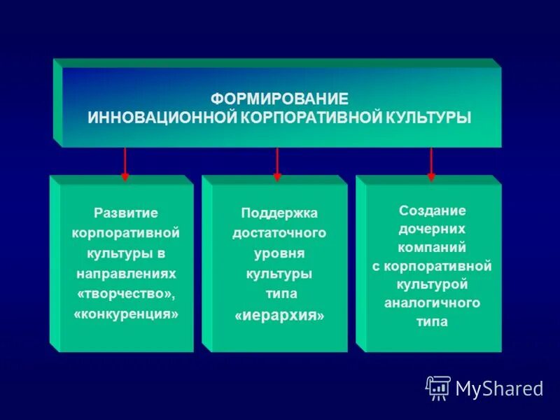 Новаторский Тип корпоративной культуры. Новаторский типа профессиональной культуры врача. Особенности развития корпоративных университетов в России. Этапы становления федерации