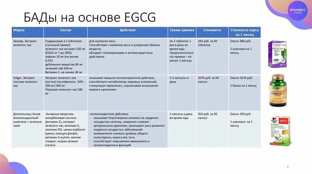 Список бад препаратов. Схема приема витаминов. биологически активные добавки таблицы. схема приема добавок. схема приема бадов.
