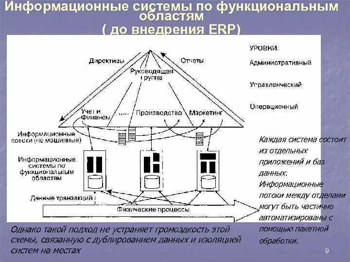 Информационная система состоит
