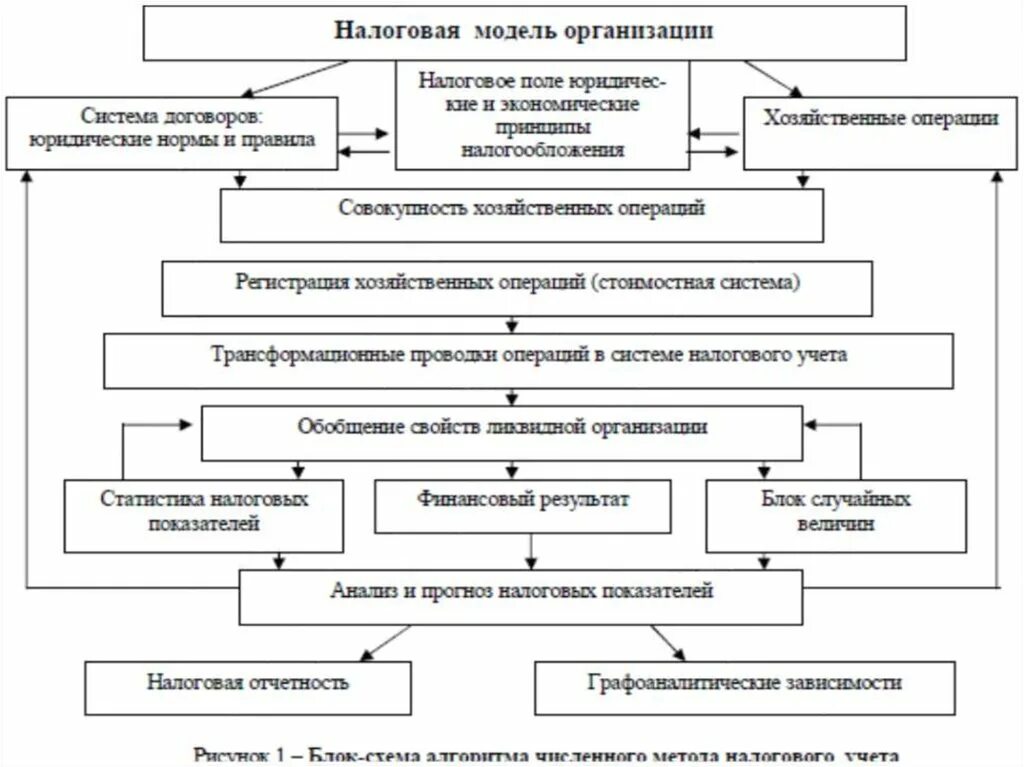 Схема налогового процесса. Схема организации налогового учета на предприятии. Модель налогового бюджета организации. Схема бухгалтерского учета и налогового учета. 3 организация налогового учета