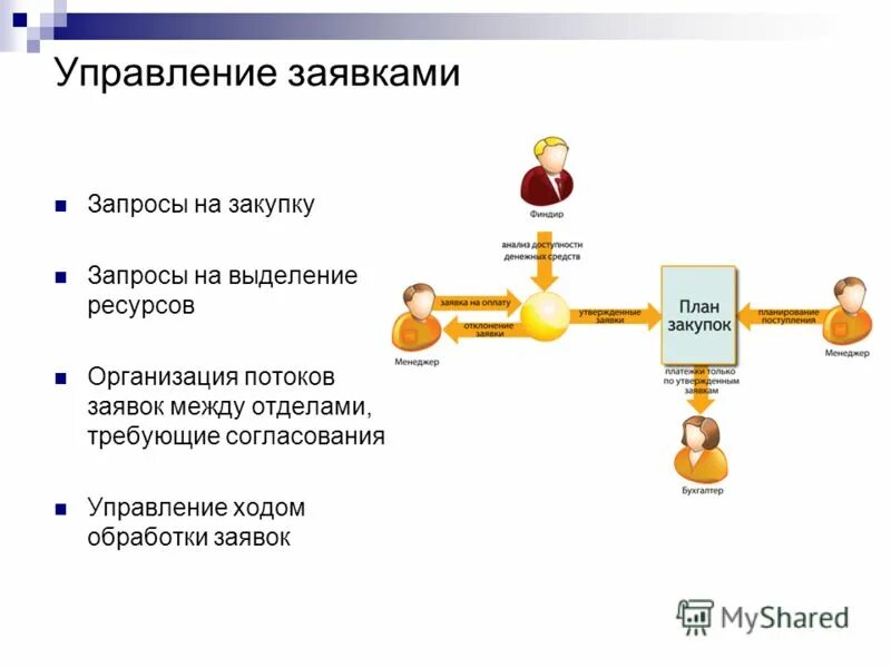Управление ходом работ. Оперативное управление. Основные этапы сетевого планирования и управления. Карта коммуникаций проекта. Электронный документооборот на нэп.