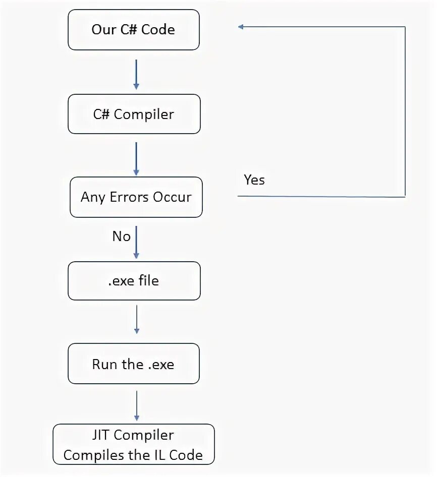 Compile time c. C++ компилятор. компилятор c#. bindingsource c# схема. c# jit compiler.