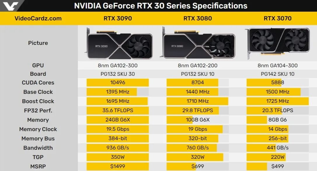 3090 Ti терафлопс. 3070 Ti терафлопс. Видеокарта NVIDIA GEFORCE RTX 30 90 ti. NVIDIA GEFORCE 3090 терафлопс. Карта 30 90