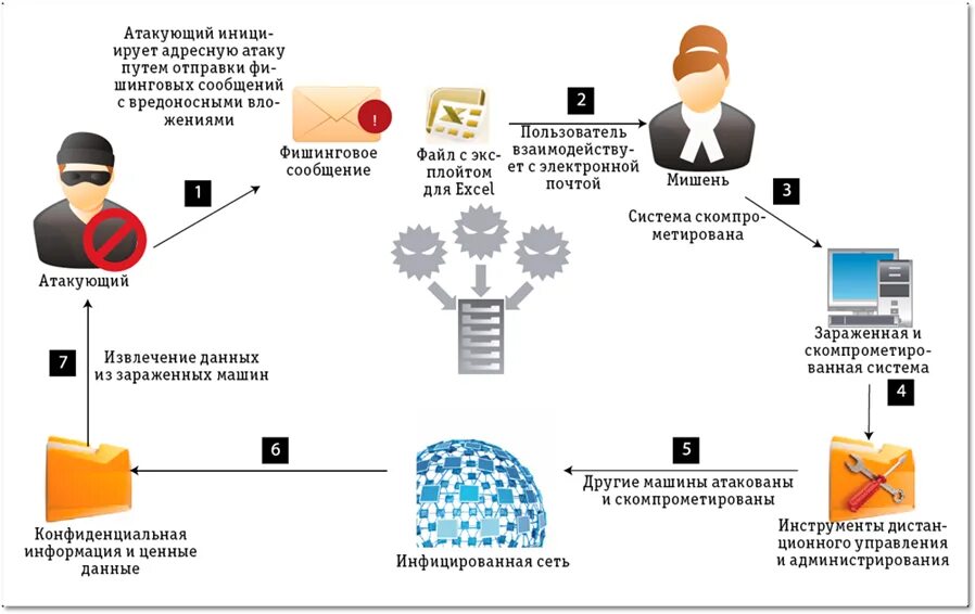 Информация атаки