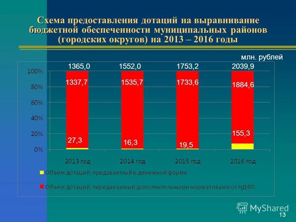 норматив бюджетной обеспеченности. дотация выравнивания это.