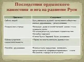 Какими же были последствия ордынского владычества. Последствия ликвидации Ордынского Ига. Последствия Ордынского владычества для русского княжества таблица. Последствия Ордынского нашествия и Ига:. Последствия Ордынского Ига для Руси.