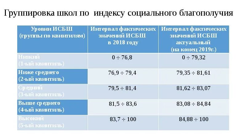 Индекс социального благополучия. Индекс социального благополучия школы. Пониженный уровень школьного благополучия. Индекс социального благополучия школы пример расчета. Уровни социального благополучия