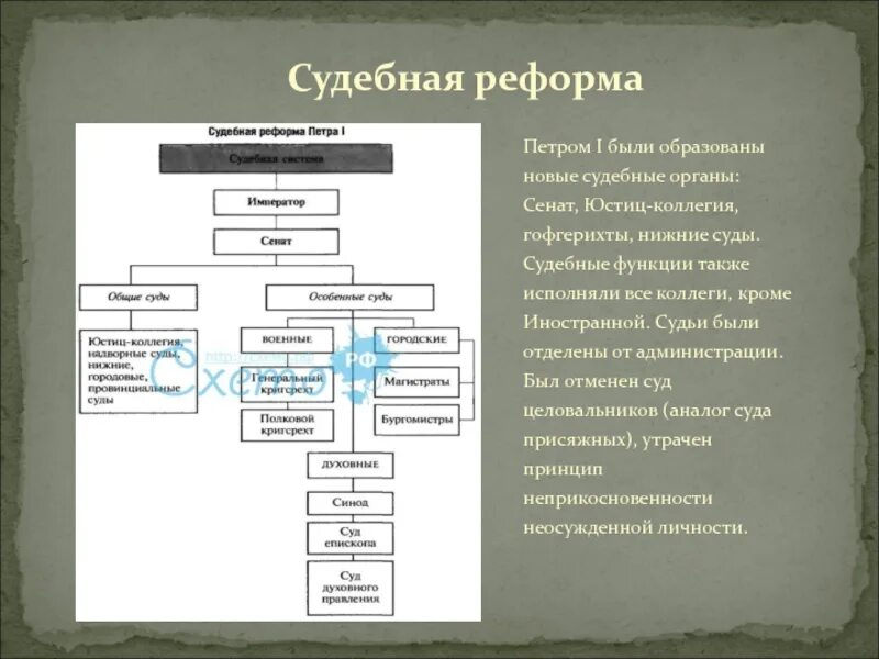 Государственные учреждения при петре 1. Судебная реформа Петра 1 схема. Система судов при Петре 1. Судебная власть при Петре 1 схема. Суд реформ при Петре 1.