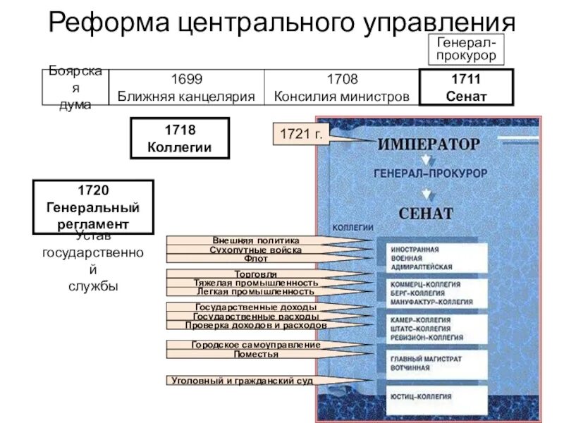 На смену боярской думе пришла. Реформа центрального управления Петра 1. Реформа органов центрального управления при Петре 1. Реформы государственного управления Петра 1. Реформа центрального управления Петра 1 итоги.