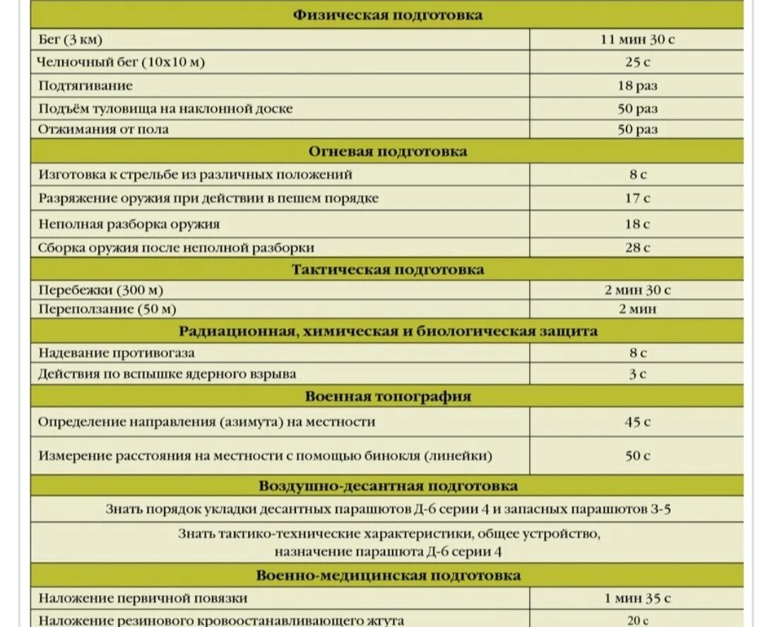 Нормативы ВДВ. Норматив физической подготовки спецназа гру. ВДВ нормативы физической подготовки. Физо для контрактников